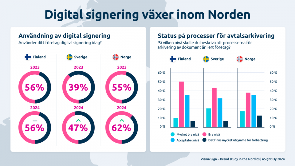 undersökning 2024 digital signering växer inom norden